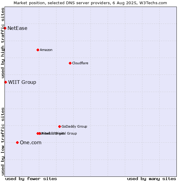 Market position of One.com vs. WIIT Group vs. NetEase