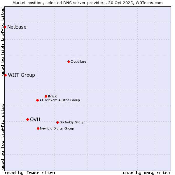 Market position of OVH vs. WIIT Group vs. NetEase