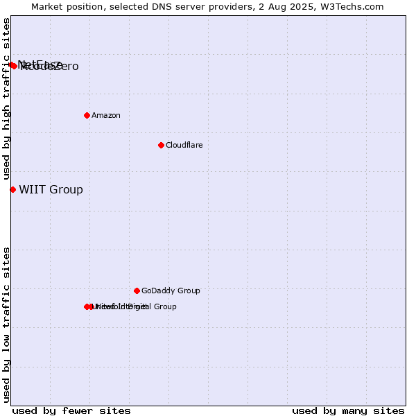 Market position of RcodeZero vs. WIIT Group vs. NetEase