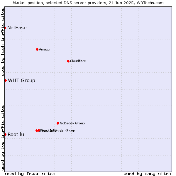 Market position of WIIT Group vs. Root.lu vs. NetEase