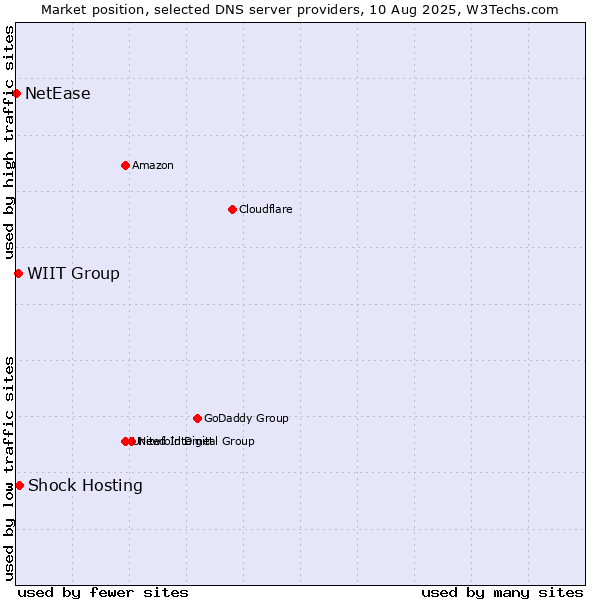 Market position of Shock Hosting vs. WIIT Group vs. NetEase