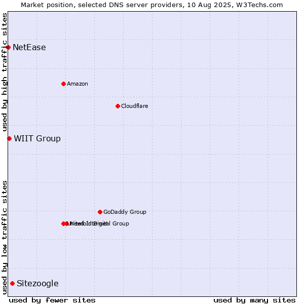 Market position of Sitezoogle vs. WIIT Group vs. NetEase