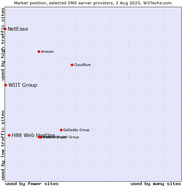 Market position of H88 Web Hosting vs. WIIT Group vs. NetEase
