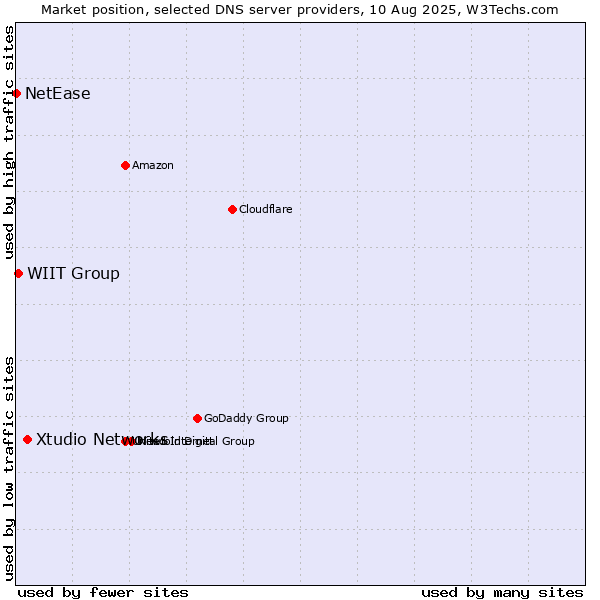 Market position of Xtudio Networks vs. WIIT Group vs. NetEase