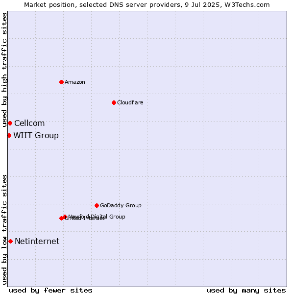Market position of Netinternet vs. Cellcom vs. WIIT Group