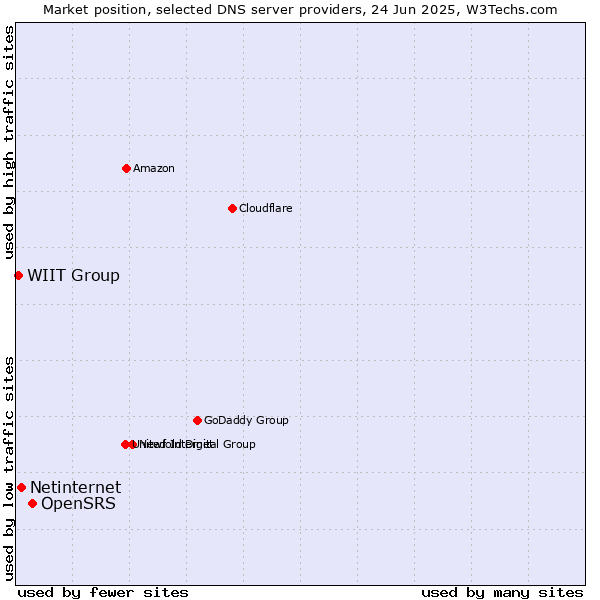 Market position of OpenSRS vs. Netinternet vs. WIIT Group