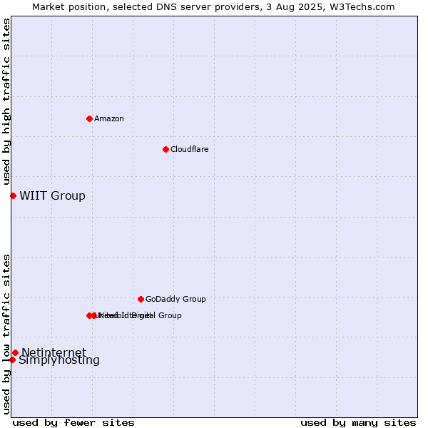 Market position of Netinternet vs. WIIT Group vs. Simplyhosting