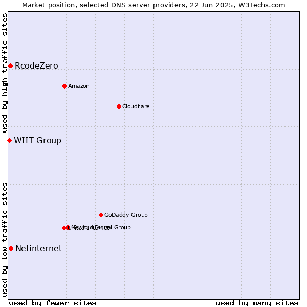 Market position of Netinternet vs. RcodeZero vs. WIIT Group