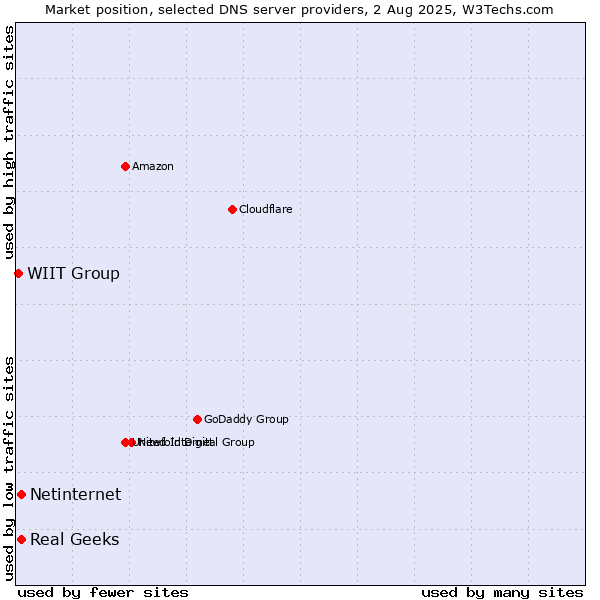 Market position of Real Geeks vs. Netinternet vs. WIIT Group