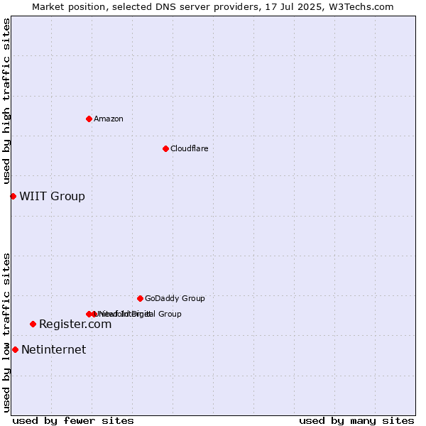 Market position of Register.com vs. Netinternet vs. WIIT Group