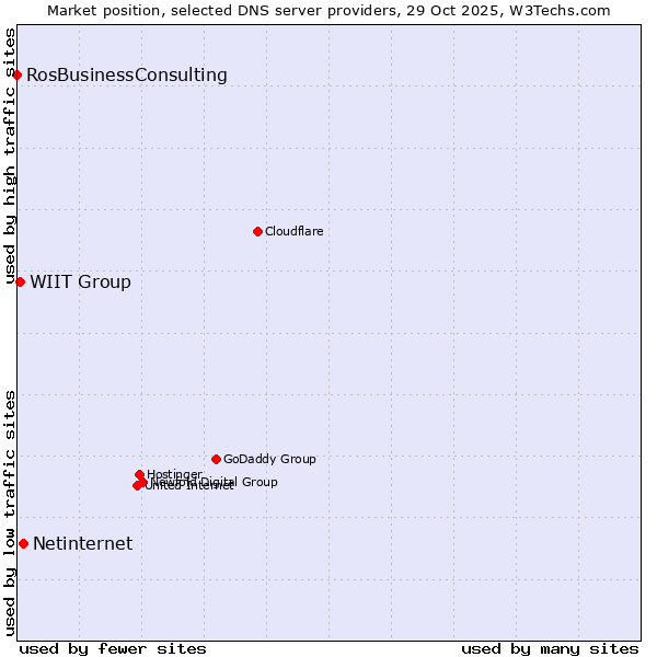 Market position of Netinternet vs. WIIT Group vs. RosBusinessConsulting