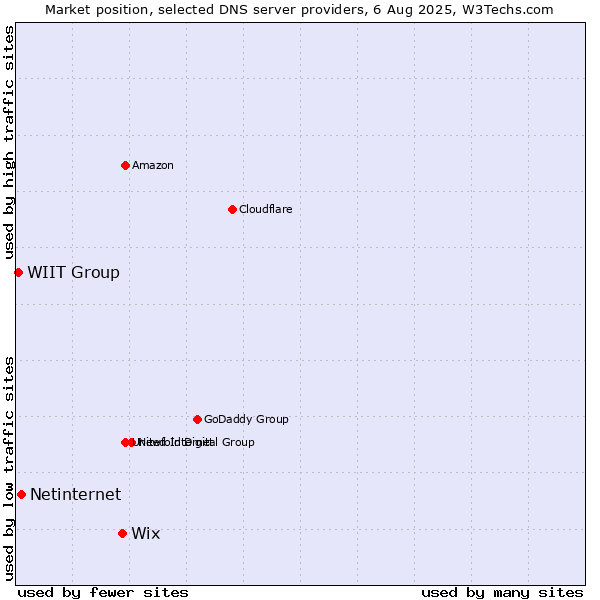 Market position of Wix vs. Netinternet vs. WIIT Group