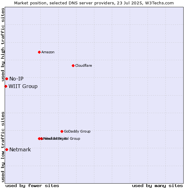 Market position of No-IP vs. Netmark vs. WIIT Group