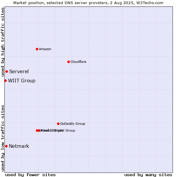 Market position of Serverel vs. Netmark vs. WIIT Group