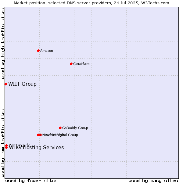 Market position of Netmark vs. WIIT Group vs. WHG Hosting Services