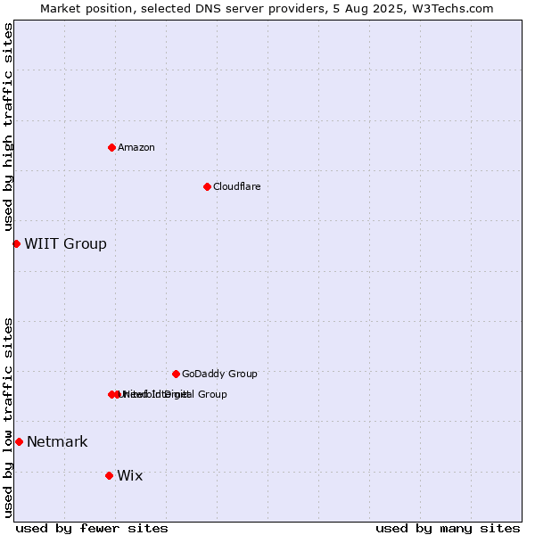 Market position of Wix vs. Netmark vs. WIIT Group