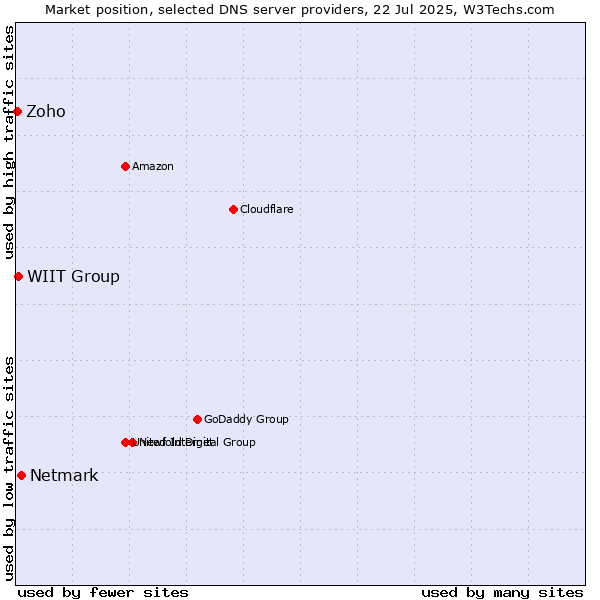 Market position of Netmark vs. WIIT Group vs. Zoho