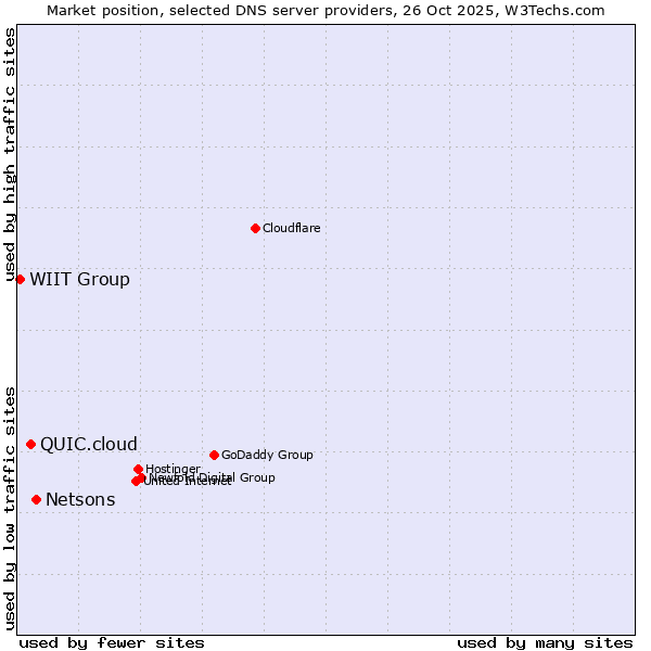 Market position of Netsons vs. QUIC.cloud vs. WIIT Group