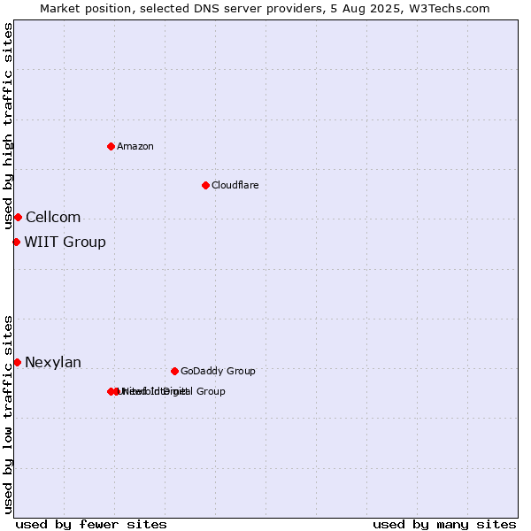 Market position of Cellcom vs. Nexylan vs. WIIT Group