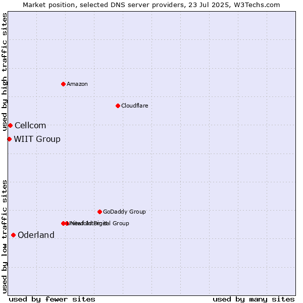 Market position of Oderland vs. Cellcom vs. WIIT Group