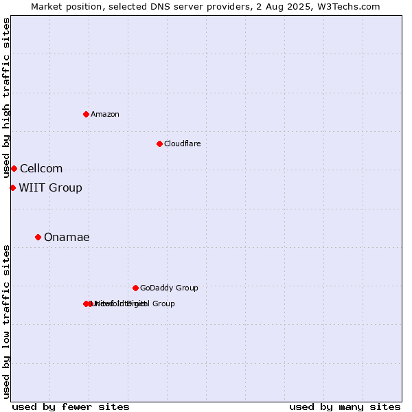 Market position of Onamae vs. Cellcom vs. WIIT Group
