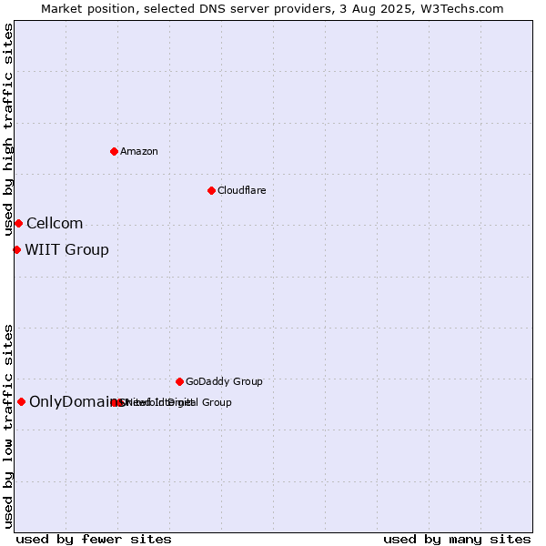 Market position of OnlyDomains vs. Cellcom vs. WIIT Group