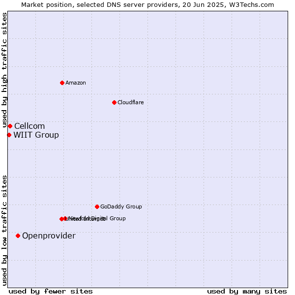 Market position of Openprovider vs. Cellcom vs. WIIT Group