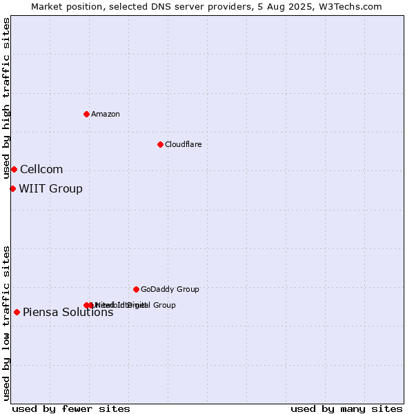 Market position of Piensa Solutions vs. Cellcom vs. WIIT Group