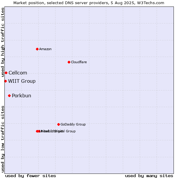 Market position of Porkbun vs. Cellcom vs. WIIT Group