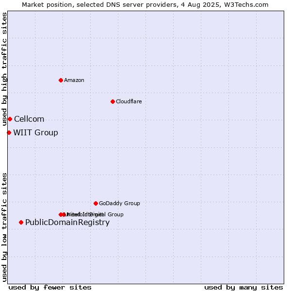 Market position of PublicDomainRegistry vs. Cellcom vs. WIIT Group