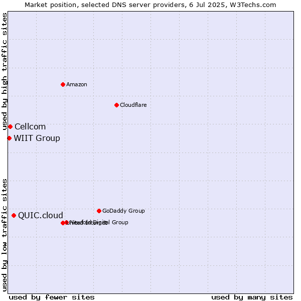 Market position of QUIC.cloud vs. Cellcom vs. WIIT Group