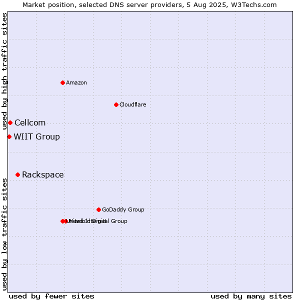 Market position of Rackspace vs. Cellcom vs. WIIT Group
