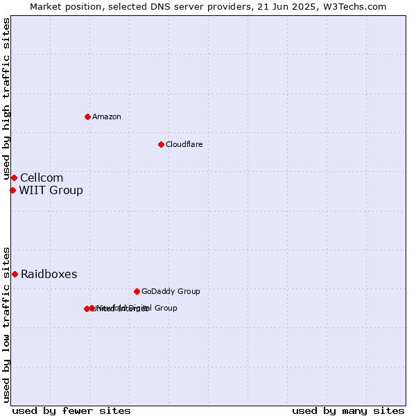 Market position of Raidboxes vs. Cellcom vs. WIIT Group
