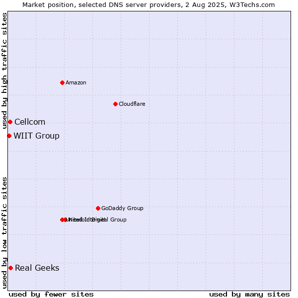 Market position of Real Geeks vs. Cellcom vs. WIIT Group