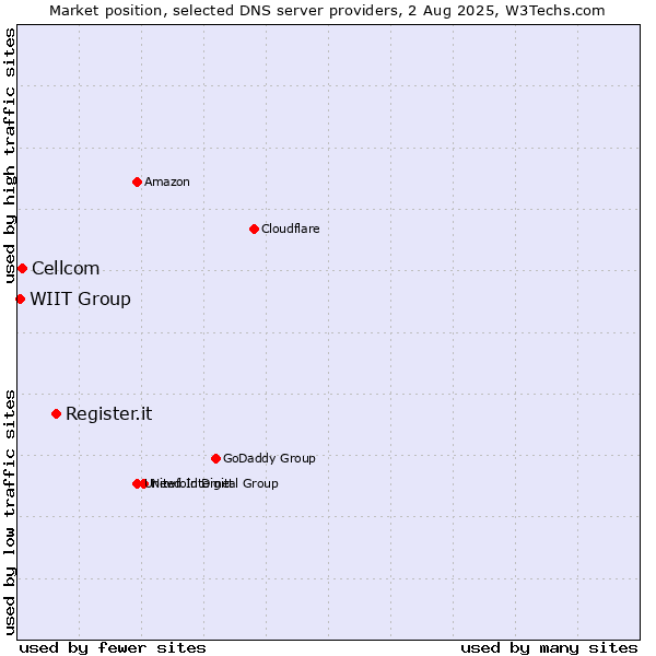 Market position of Register.it vs. Cellcom vs. WIIT Group