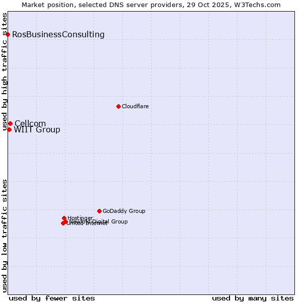 Market position of Cellcom vs. WIIT Group vs. RosBusinessConsulting