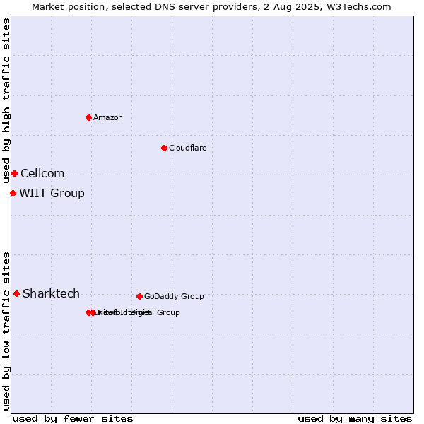 Market position of Sharktech vs. Cellcom vs. WIIT Group