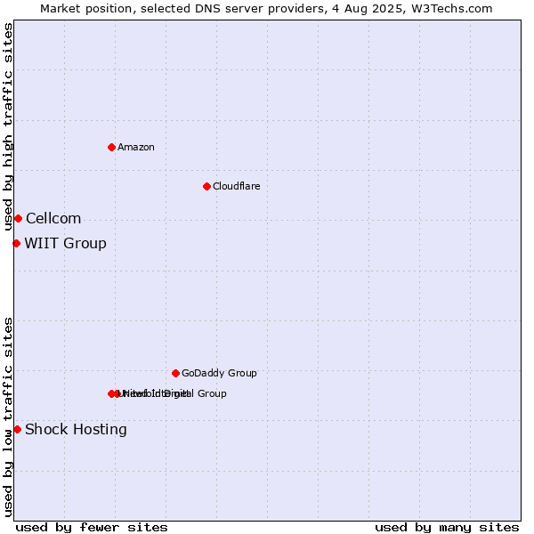 Market position of Cellcom vs. Shock Hosting vs. WIIT Group