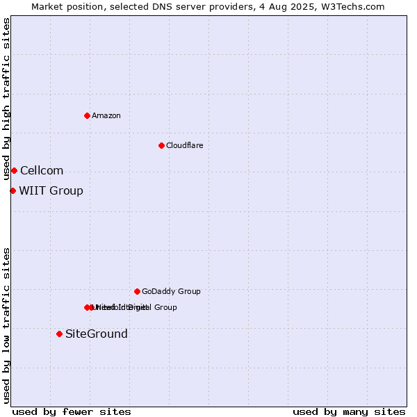 Market position of SiteGround vs. Cellcom vs. WIIT Group