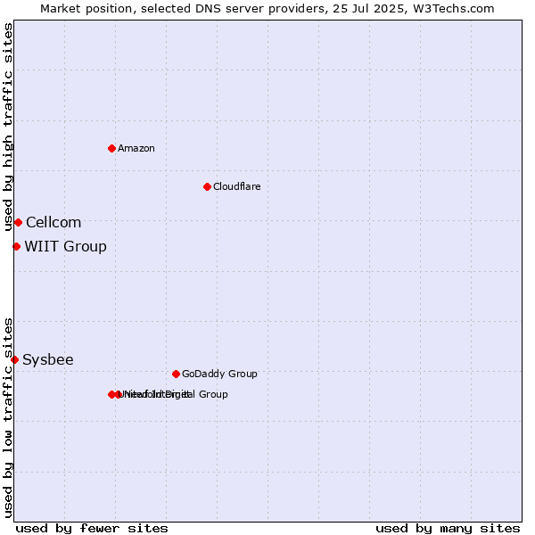 Market position of Cellcom vs. WIIT Group vs. Sysbee