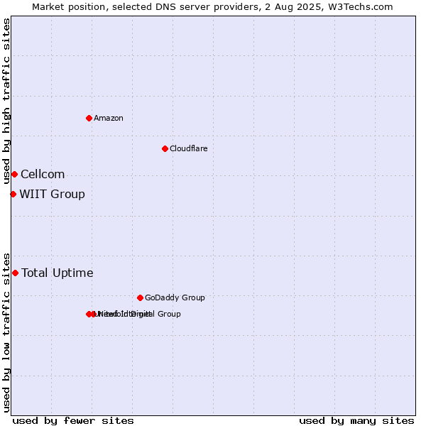 Market position of Total Uptime vs. Cellcom vs. WIIT Group