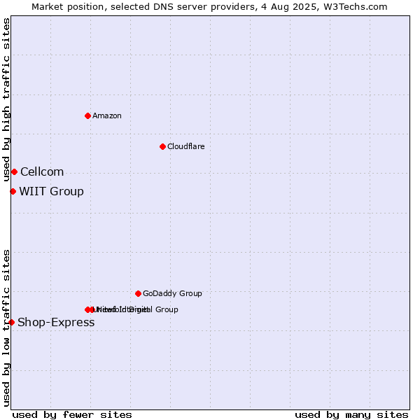 Market position of Cellcom vs. WIIT Group vs. Shop-Express