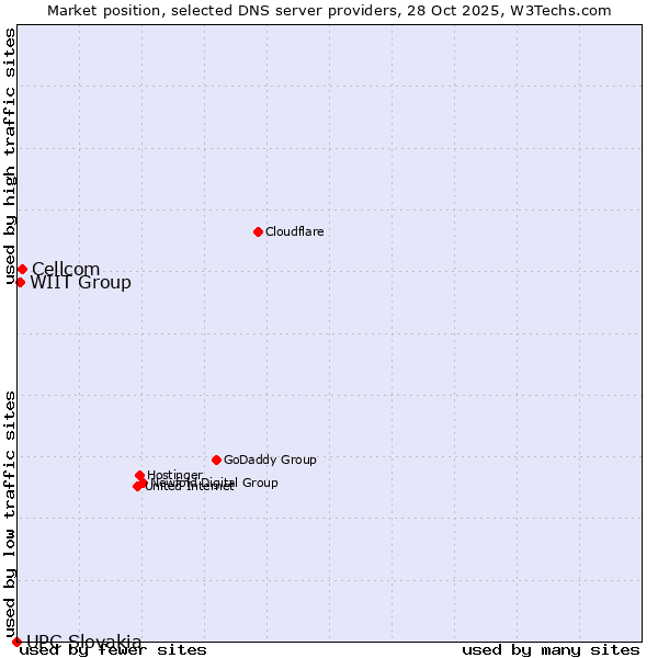 Market position of Cellcom vs. WIIT Group vs. UPC Slovakia