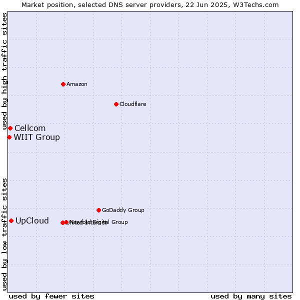 Market position of UpCloud vs. Cellcom vs. WIIT Group