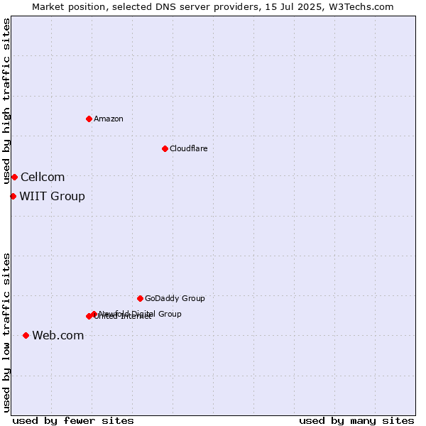 Market position of Web.com vs. Cellcom vs. WIIT Group