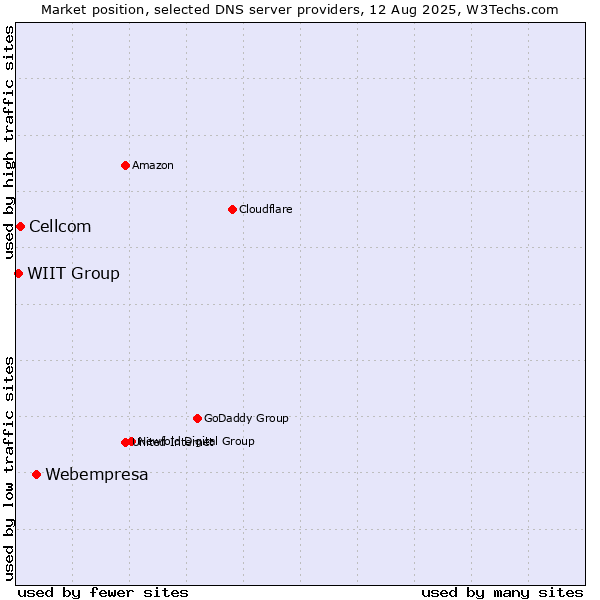 Market position of Webempresa vs. Cellcom vs. WIIT Group