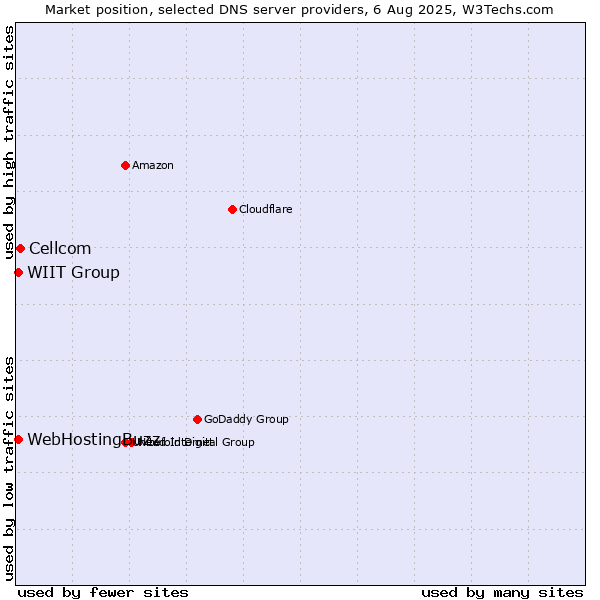 Market position of Cellcom vs. WIIT Group vs. WebHostingBuzz