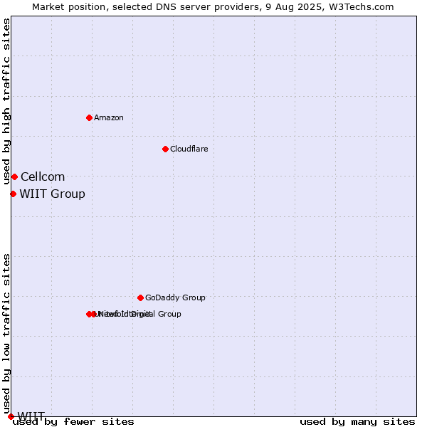 Market position of Cellcom vs. WIIT Group vs. WIIT