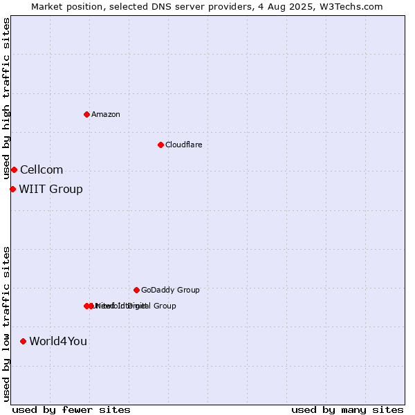 Market position of World4You vs. Cellcom vs. WIIT Group