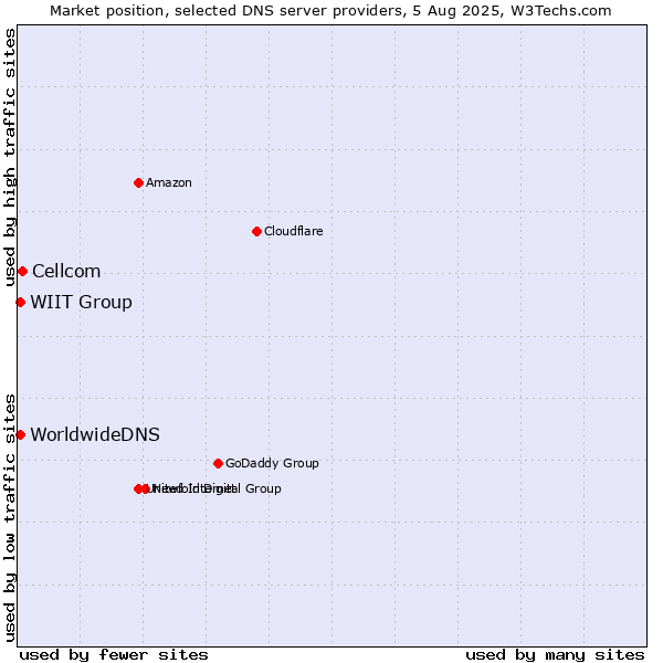 Market position of Cellcom vs. WIIT Group vs. WorldwideDNS